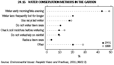 Graph - 24.15 Water conservation methods in the garden