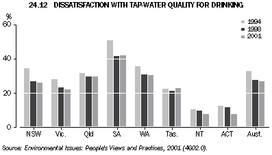 Graph - 24.12 Dissatisfaction with tap-water quality for drinking