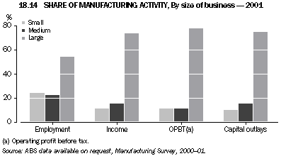 Graph - 18.14 Share of manufacturing activity, By size of business - 2001