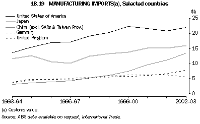Graph - 18.19 Manufacturing imports, Selected countries