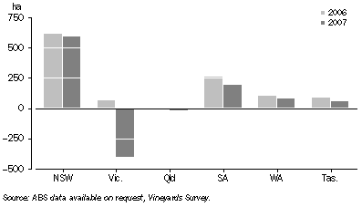 Graph: Vine Planting, Net change by state