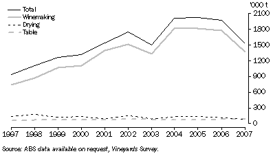 Graph: Grape Production and Intended Usage
