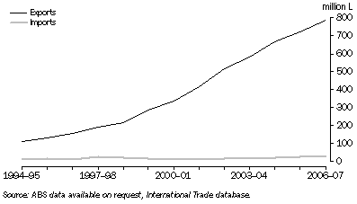 Graph: Exports of Australian wine and imports of wine
