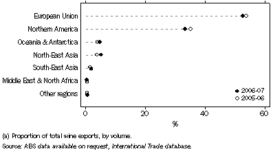 Graph: Destination of Australian wine exports