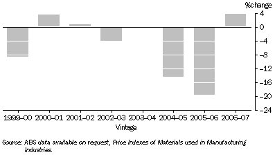 Graph: Price index of grapes used in wine production