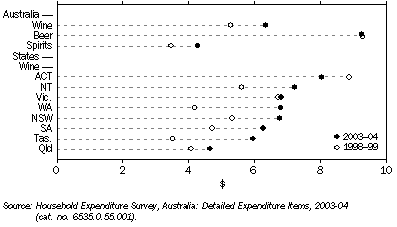 Graph: Average weekly household expenditure, Alcoholic beverages