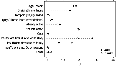 Graph: Non-participants and low level participants, Sports and physical recreation—By all constraints and sex