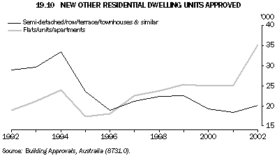 Graph - 19.10 New other residential dwelling units commenced