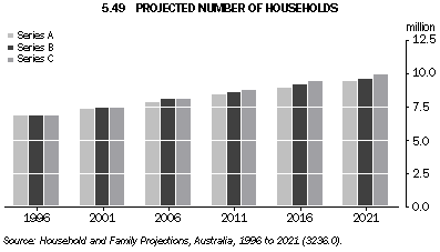 Graph - 5.49 Projected number of households
