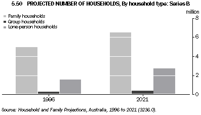 Graph - 5.50 Projected number of households, By household type: Series B