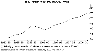Graph - 18.1 Manufacturing production