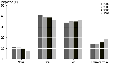 Graph: Number of registered motor vehicles kept at home—2000 to 2009