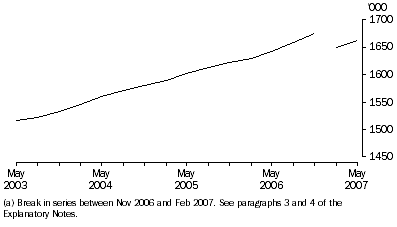 Graph: Public Sector Employees: Trend(a)