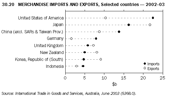 Graph - 30.20 Merchandise imports and exports, Selected countries - 2002-03