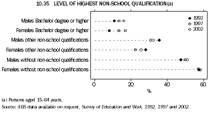 Graph - 10.35 Level of highest non-school qualification