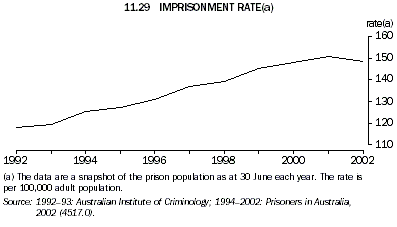 Graph - 11.29 Imprisonment rate