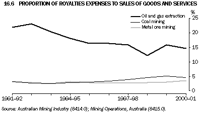 Graph - 16.6 Proportion of royalties expenses to sales of goods and services
