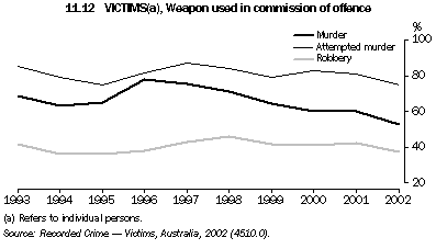 Graph - 11.12 Victims, Weapon used in commission of offence