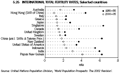 Graph - 5.25 International total fertility rates, Selected countries