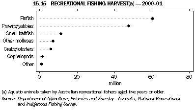 Graph - 15.15 Recreational fishing harvest - 2000-01