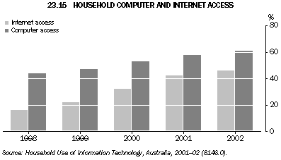 Graph - 23.15 Household computer and Internet access