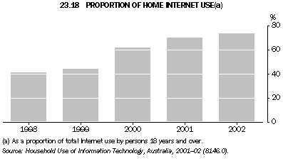Graph - 23.18 Proportion of home Internet use