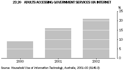 Graph - 23.20 Adults accessing government services via Internet