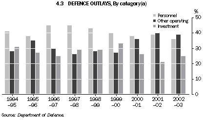 Graph 4.3 Defence outlays, By category