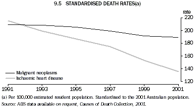 Graph - 9.5 Standardised death rates