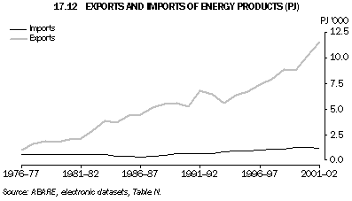 Graph - 17.12 Exports and imports of energy products (PJ)