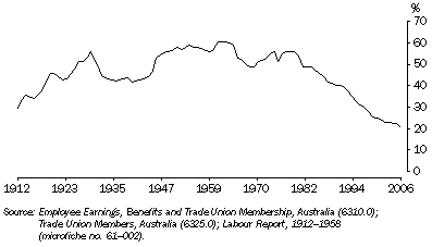 Graph: 8.63 Trade union membership, ^proportion of employees who were trade union members