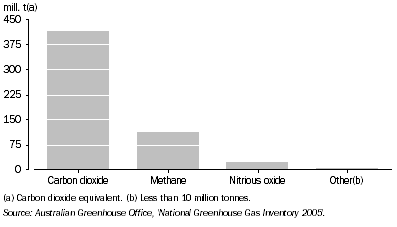 Graph: 3.23 Total net emissions, by gas—2005