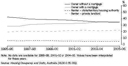 Graph: 10.6 Households, by tenure and landlord type