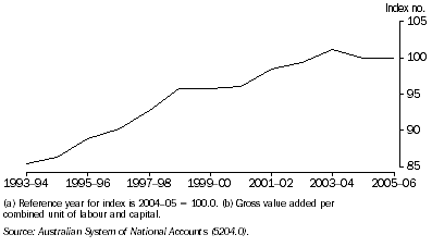Graph: 15.10 Multifactor productivity of the market^sector(a)(b)—1993–94 to 2005–06