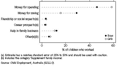 Graph: 8.33 Main reason child worked in the last 12 months