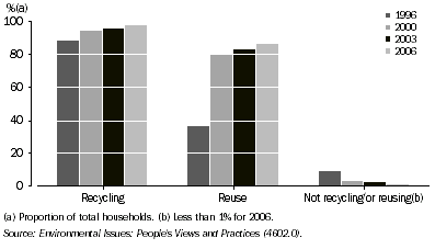 Graph: 2.1 Recycling/reuse of waste by households