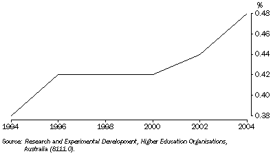 Graph: 26.5 Higher education sector expenditure on R&D, ^proportion of GDP