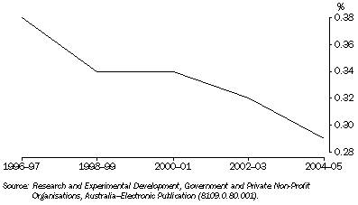 Graph: 26.6 Government sector expenditure on R&D, ^proportion of GDP