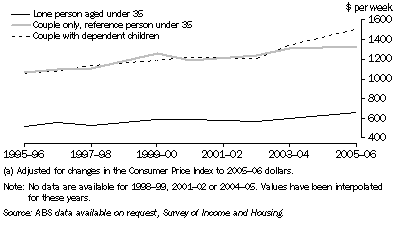Graph: 10.18 Average real disposable household income(a)