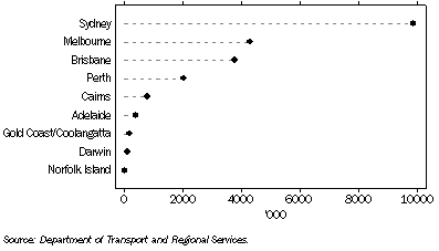 Graph: 24.15 International passengers, Australian international airports—2006