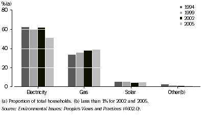 Graph: 2.4 Sources of energy used for water heating