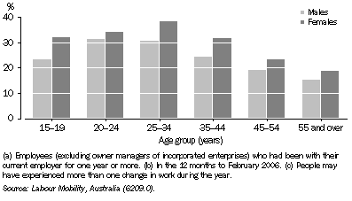 Graph: 8.27 Employees(a) who experienced some change in work(b)(c), by age