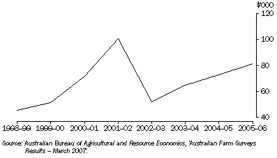 Graph: 16.5 Broadacre farm businesses, farm average cash income