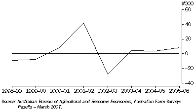 Graph: 16.6 Broadacre farm businesses, farm average business profit