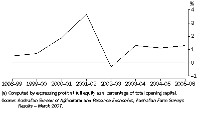 Graph: 16.7 Broadacre farm businesses, rate of return (excluding capital appreciation)(a)
