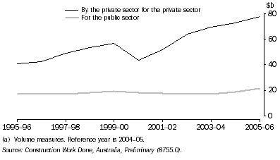Graph: 21.3 Construction work done(a), by sector