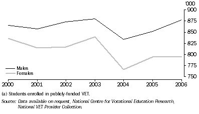 Graph: 12.12 VET students(a)