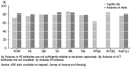 Graph: 10.4 Households with one or more spare bedrooms—2005–06