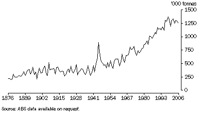 Graph: 16.37 Potato production—1876 to 2006