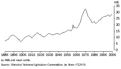 Graph: 16.37 Cattle(a)—1886 to 2006